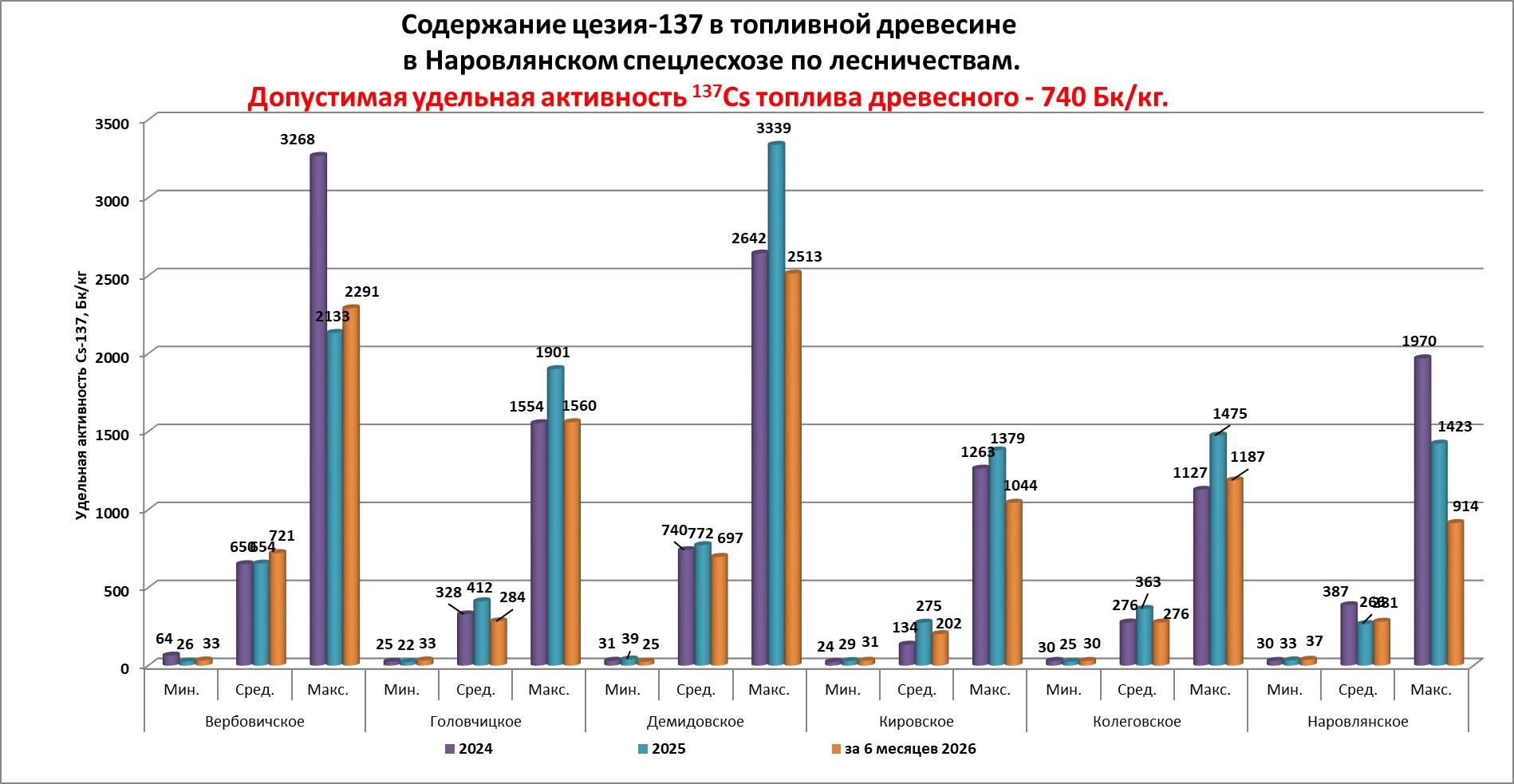 Toplivo drev za 6 mes 2026